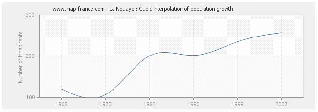 La Nouaye : Cubic interpolation of population growth